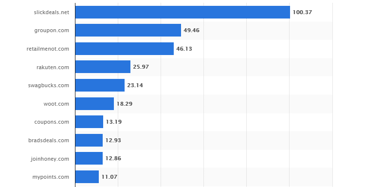 Most popular coupon websites in the US.